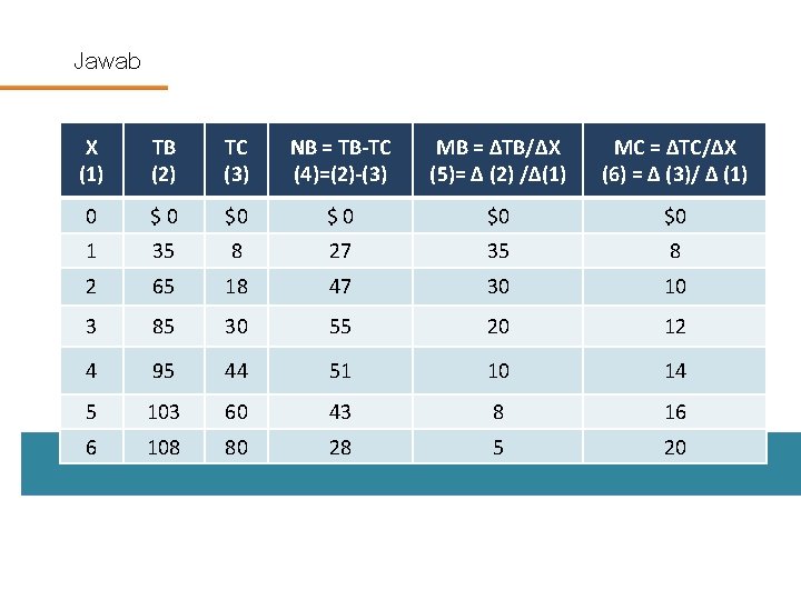 Jawab X (1) TB (2) TC (3) NB = TB-TC (4)=(2)-(3) MB = ΔTB/ΔX