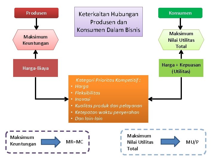 Produsen Keterkaitan Hubungan Produsen dan Konsumen Dalam Bisnis Maksimum Keuntungan Maksimum Nilai Utilitas Total