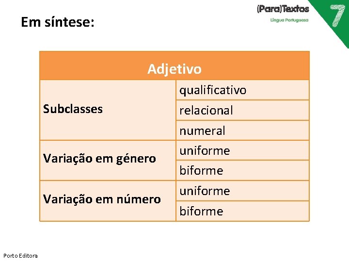 Em síntese: Adjetivo Subclasses Variação em género Variação em número Porto Editora qualificativo relacional