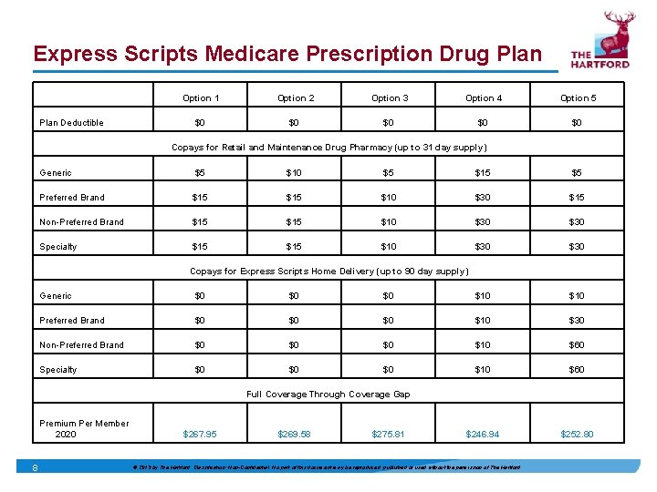 Express Scripts Medicare Prescription Drug Plan Deductible Option 1 Option 2 Option 3 Option