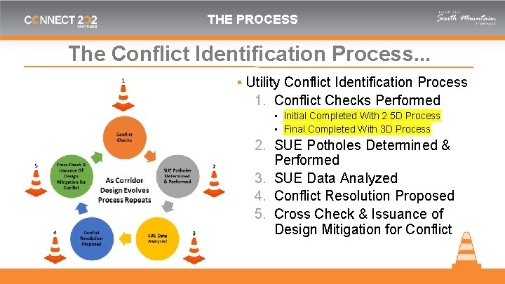 THE PROCESS The Conflict Identification Process. . . ▪ Utility Conflict Identification Process 1.