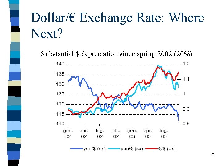 Dollar/€ Exchange Rate: Where Next? Substantial $ depreciation since spring 2002 (20%) 19 