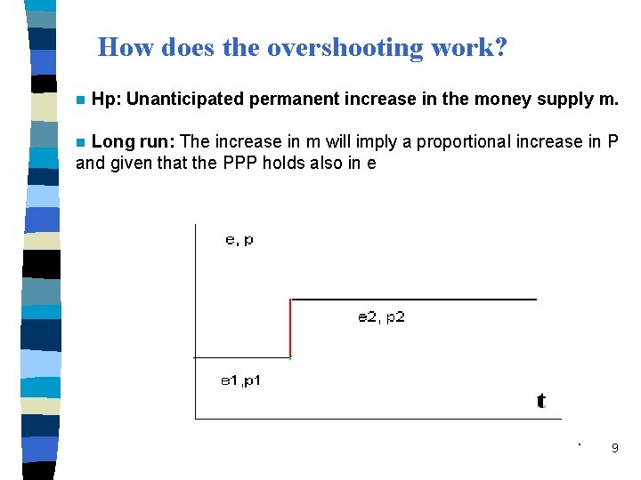How does the overshooting work? n Hp: Unanticipated permanent increase in the money supply