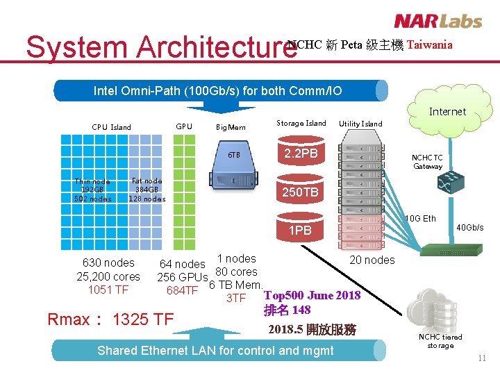 System Architecture. NCHC 新 Peta 級主機 Taiwania Intel Omni-Path (100 Gb/s) for both Comm/IO