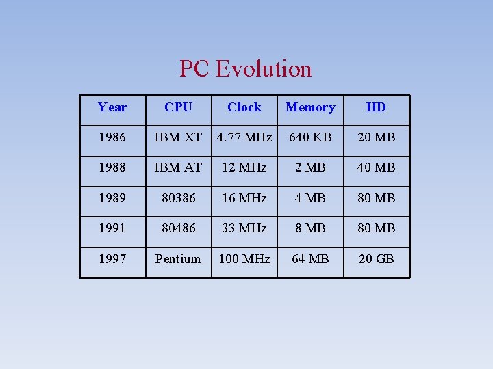PC Evolution Year CPU Clock Memory HD 1986 IBM XT 4. 77 MHz 640
