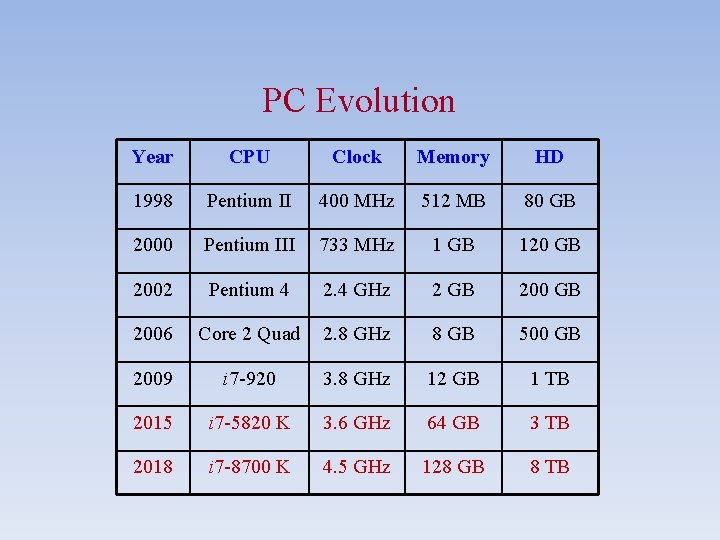 PC Evolution Year CPU Clock Memory HD 1998 Pentium II 400 MHz 512 MB
