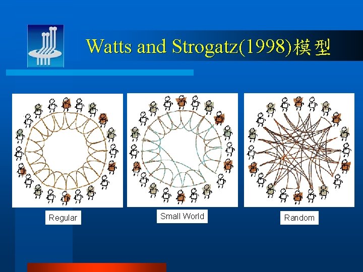 Watts and Strogatz(1998)模型 Regular Small World Random 