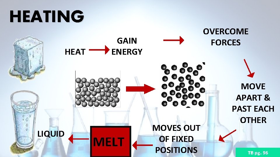 HEATING HEAT LIQUID OVERCOME FORCES GAIN ENERGY MELT MOVES OUT OF FIXED POSITIONS MOVE