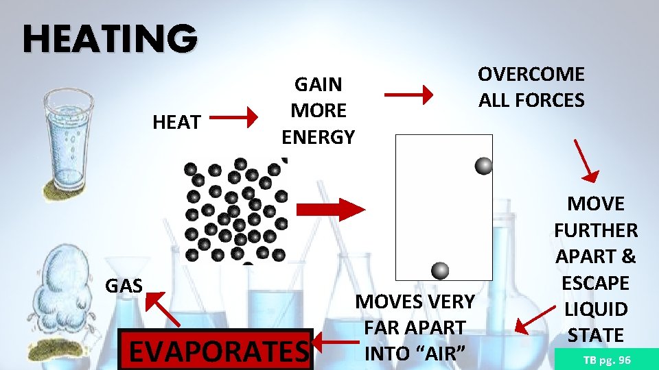 HEATING HEAT GAIN MORE ENERGY GAS EVAPORATES MOVES VERY FAR APART INTO “AIR” OVERCOME