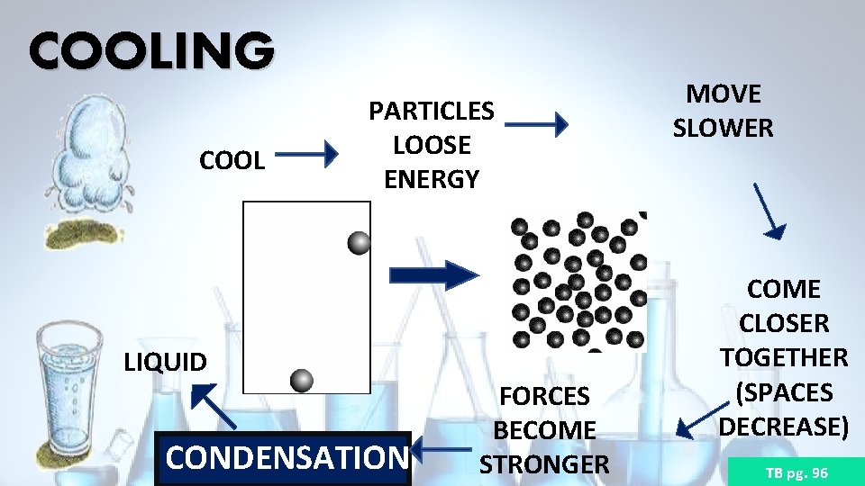 COOLING COOL PARTICLES LOOSE ENERGY LIQUID CONDENSATION FORCES BECOME STRONGER MOVE SLOWER COME CLOSER