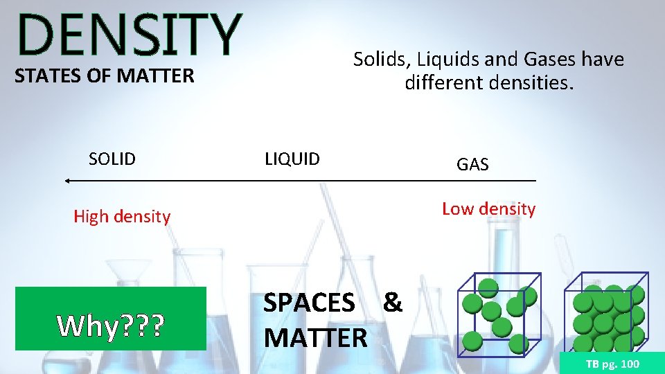 DENSITY STATES OF MATTER SOLID Solids, Liquids and Gases have different densities. LIQUID Low