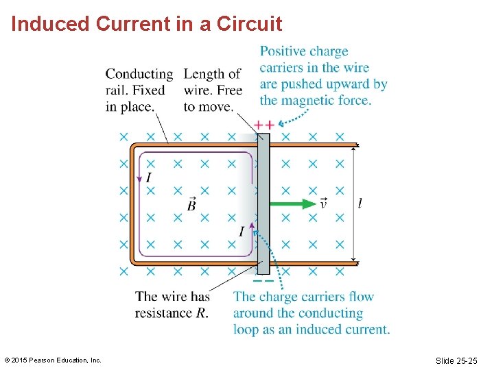 Induced Current in a Circuit © 2015 Pearson Education, Inc. Slide 25 -25 Induced Current in a Circuit © 2015 Pearson Education, Inc. Slide 25 -25