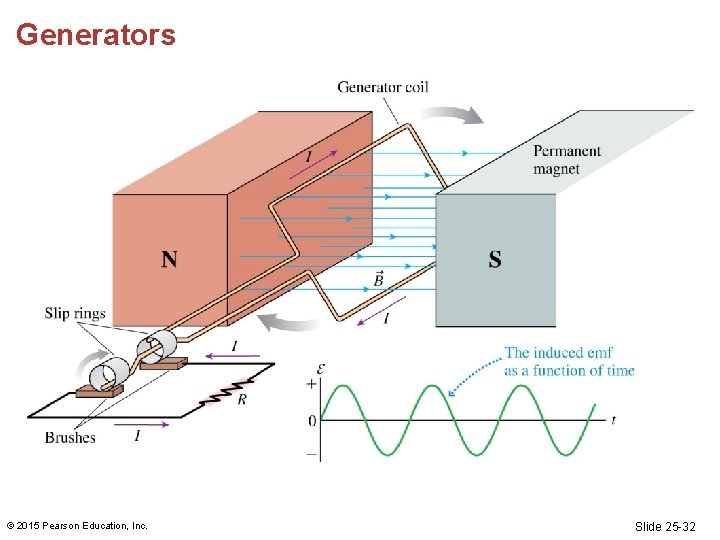 Generators © 2015 Pearson Education, Inc. Slide 25 -32 Generators © 2015 Pearson Education, Inc. Slide 25 -32