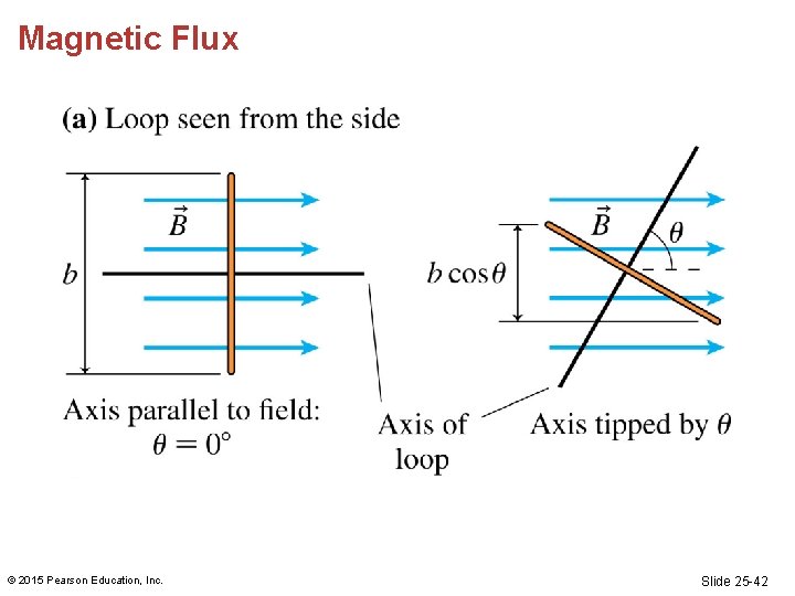 Magnetic Flux © 2015 Pearson Education, Inc. Slide 25 -42 Magnetic Flux © 2015 Pearson Education, Inc. Slide 25 -42