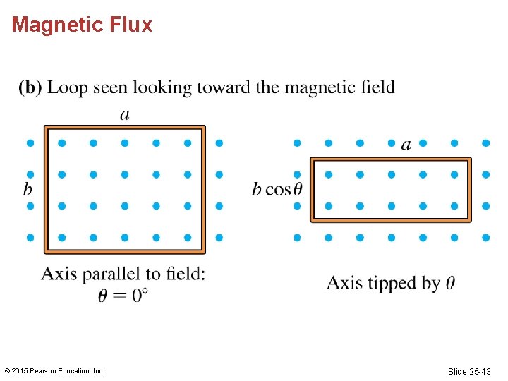 Magnetic Flux © 2015 Pearson Education, Inc. Slide 25 -43 Magnetic Flux © 2015 Pearson Education, Inc. Slide 25 -43