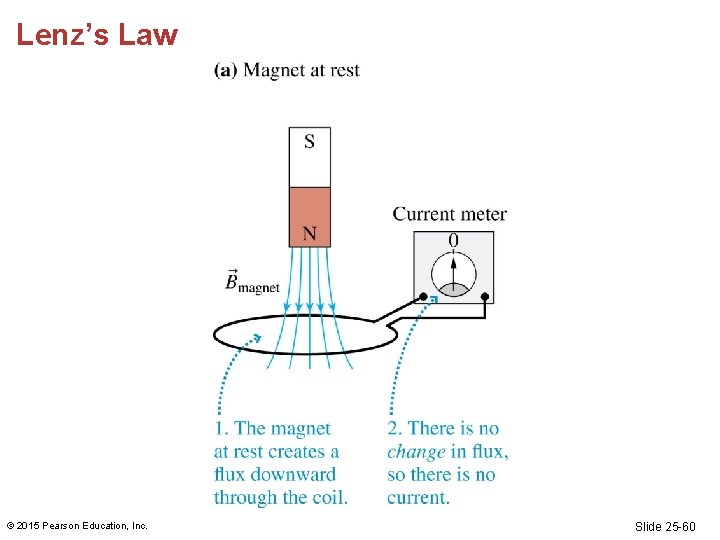 Lenz’s Law © 2015 Pearson Education, Inc. Slide 25 -60 Lenz’s Law © 2015 Pearson Education, Inc. Slide 25 -60
