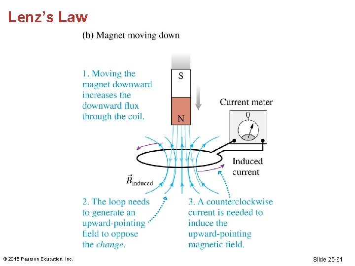 Lenz’s Law © 2015 Pearson Education, Inc. Slide 25 -61 Lenz’s Law © 2015 Pearson Education, Inc. Slide 25 -61