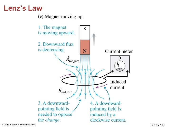 Lenz’s Law © 2015 Pearson Education, Inc. Slide 25 -62 Lenz’s Law © 2015 Pearson Education, Inc. Slide 25 -62