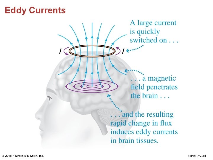 Eddy Currents © 2015 Pearson Education, Inc. Slide 25 -99 Eddy Currents © 2015 Pearson Education, Inc. Slide 25 -99