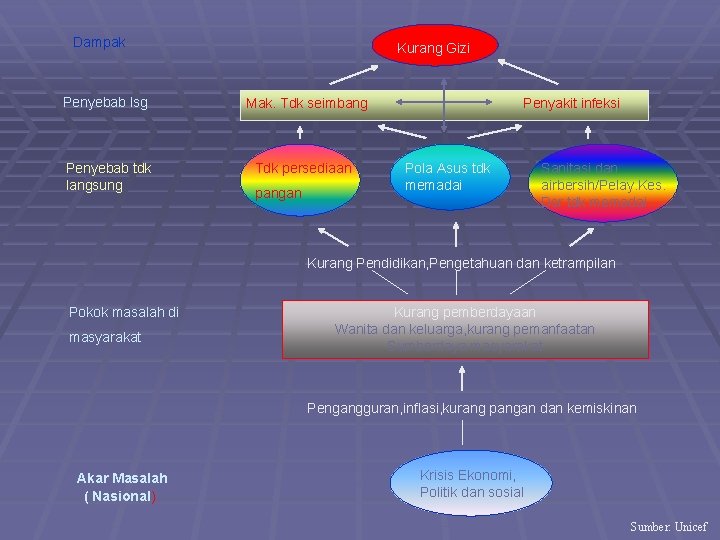 Dampak Kurang Gizi Penyebab lsg Mak. Tdk seimbang Penyebab tdk langsung Tdk persediaan pangan