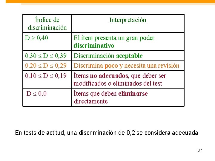 Índice de discriminación Interpretación D 0, 40 El ítem presenta un gran poder discriminativo