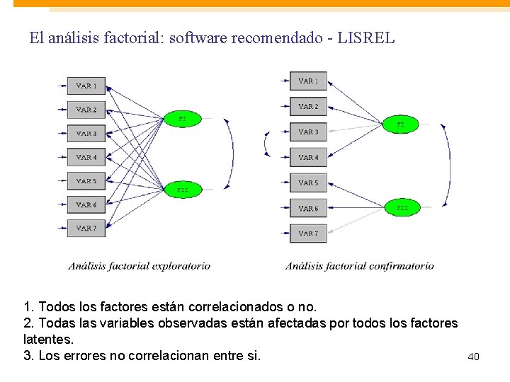 El análisis factorial: software recomendado - LISREL 1. Todos los factores están correlacionados o