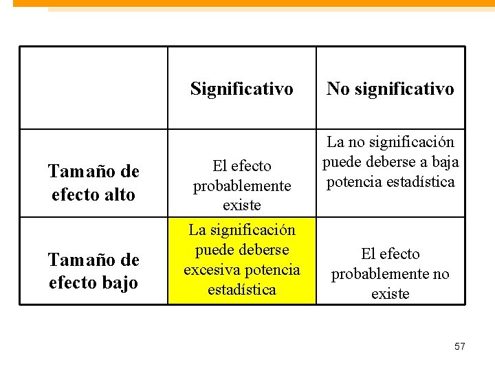 Significativo Tamaño de efecto alto Tamaño de efecto bajo El efecto probablemente existe La