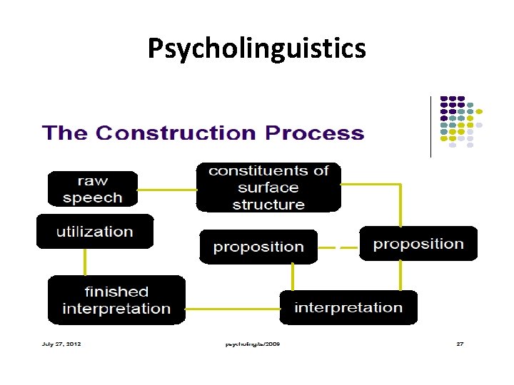 Psycholinguistics 