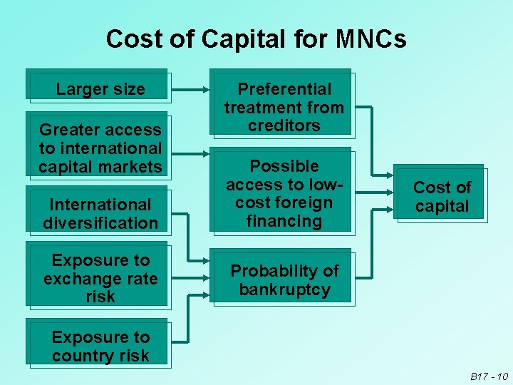 Cost of Capital for MNCs Larger size Greater access to international capital markets Preferential