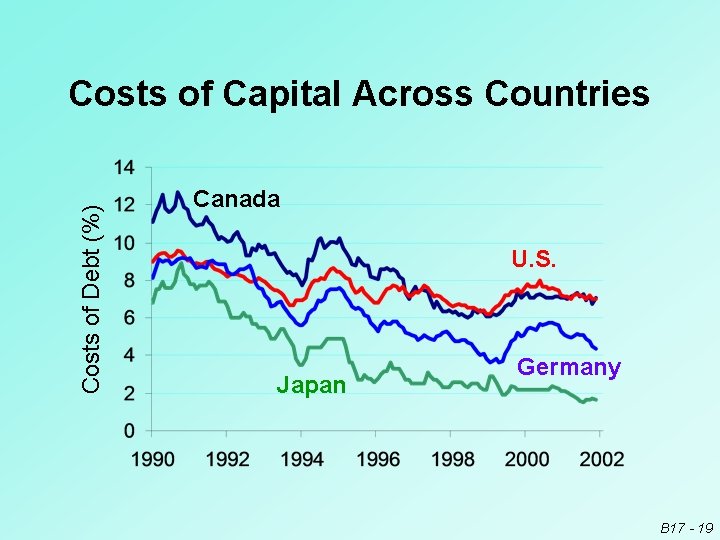 Costs of Debt (%) Costs of Capital Across Countries Canada U. S. Japan Germany