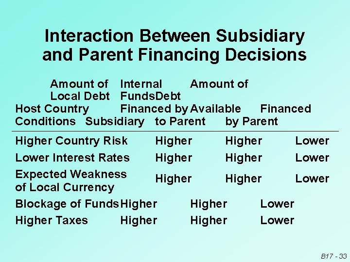 Interaction Between Subsidiary and Parent Financing Decisions Amount of Internal Amount of Local Debt