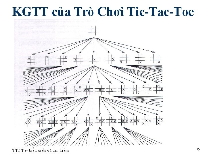 KGTT của Trò Chơi Tic-Tac-Toe TTNT biểu diễn và tìm kiếm 15 