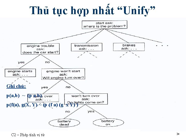 Thủ tục hợp nhất “Unify” Ghi chú: p(a, b) ~ (p a b) p(f(a),