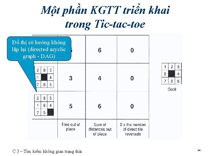 Một phần KGTT triển khai trong Tic-tac-toe Đồ thị có hướng không lặp lại