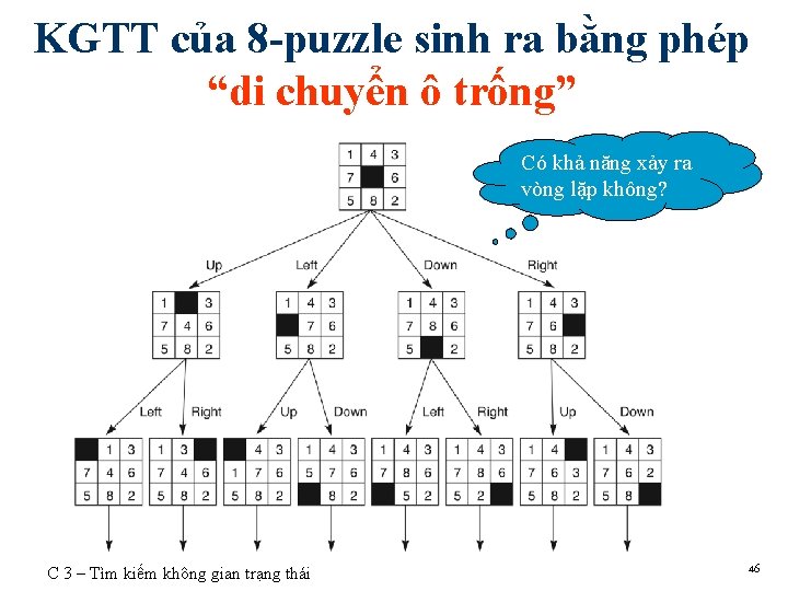 KGTT của 8 -puzzle sinh ra bằng phép “di chuyển ô trống” Có khả