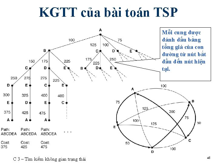 KGTT của bài toán TSP Mỗi cung được đánh dấu bằng tổng giá của