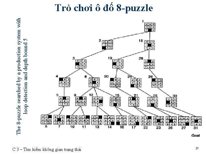 The 8 -puzzle searched by a production system with loop detection and depth bound