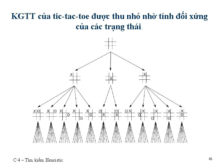 KGTT của tic-tac-toe được thu nhỏ nhờ tính đối xứng của các trạng thái.