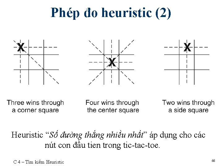 Phép đo heuristic (2) Heuristic “Số đường thắng nhiều nhất” áp dụng cho các