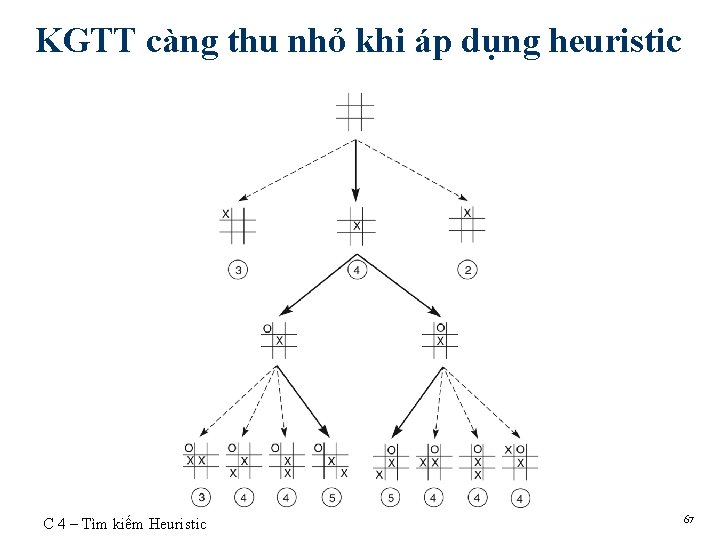 KGTT càng thu nhỏ khi áp dụng heuristic C 4 – Tìm kiếm Heuristic