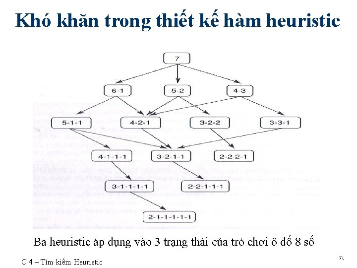 Khó khăn trong thiết kế hàm heuristic Ba heuristic áp dụng vào 3 trạng