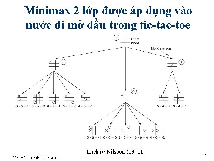 Minimax 2 lớp được áp dụng vào nước đi mở đầu trong tic-tac-toe C