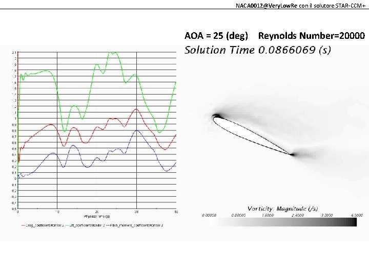 NACA 0012@Very. Low. Re con il solutore STAR-CCM+ AOA = 25 (deg) Reynolds Number=20000 NACA 0012@Very. Low. Re con il solutore STAR-CCM+ AOA = 25 (deg) Reynolds Number=20000