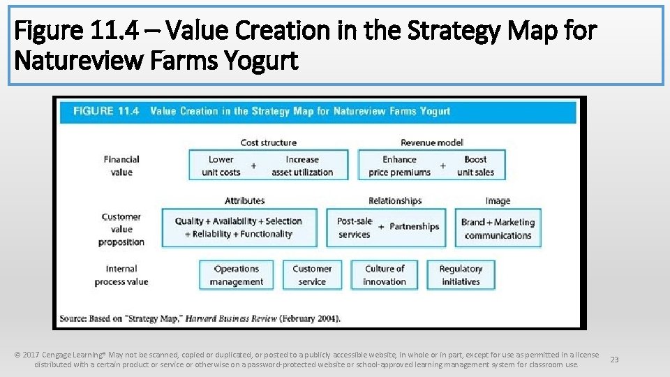 Figure 11. 4 – Value Creation in the Strategy Map for Natureview Farms Yogurt