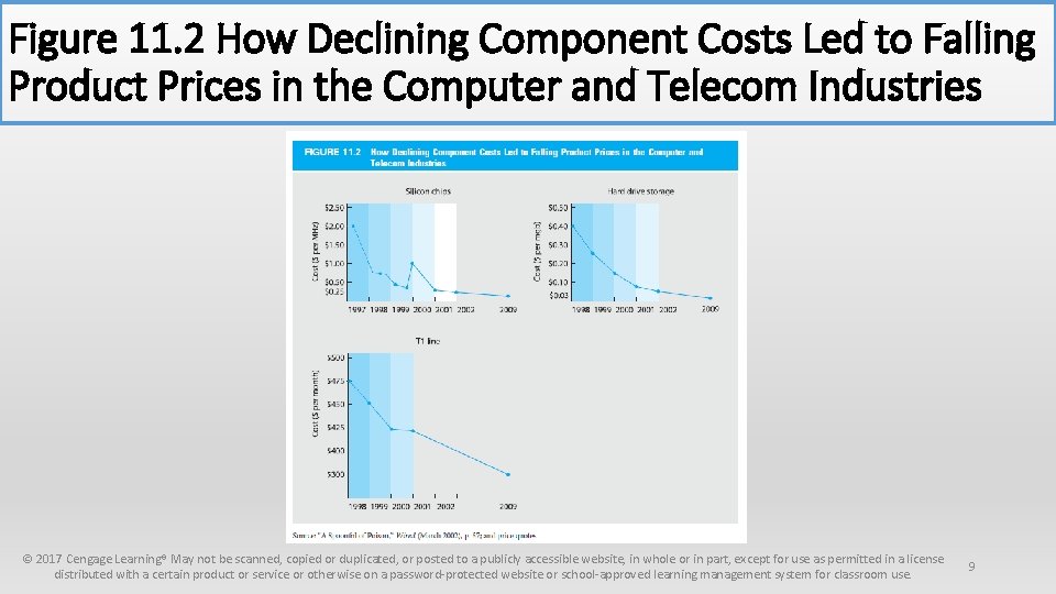 Figure 11. 2 How Declining Component Costs Led to Falling Product Prices in the