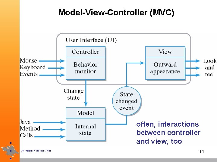 Model-View-Controller (MVC) often, interactions between controller and view, too 14 