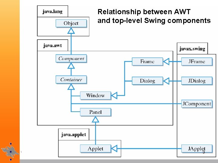 Relationship between AWT and top-level Swing components 9 