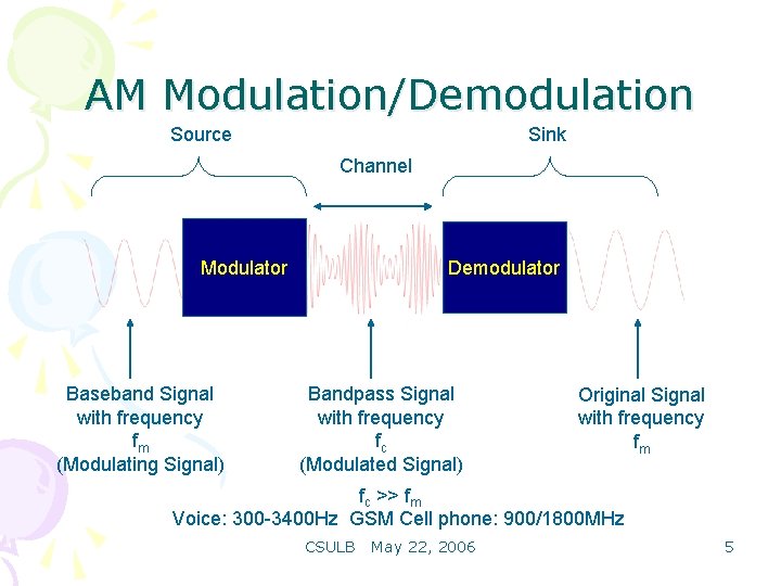 AM Modulation/Demodulation Source Sink Channel Demodulator Modulator Baseband Signal with frequency fm (Modulating Signal)