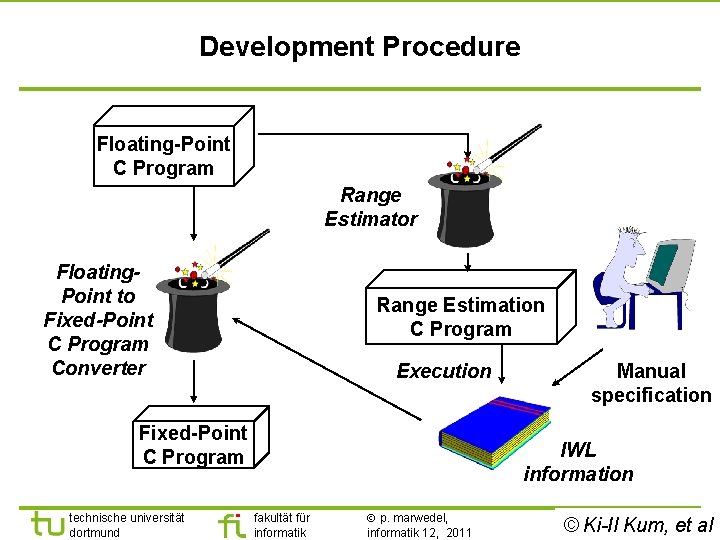 Development Procedure Floating-Point C Program Range Estimator Floating. Point to Fixed-Point C Program Converter