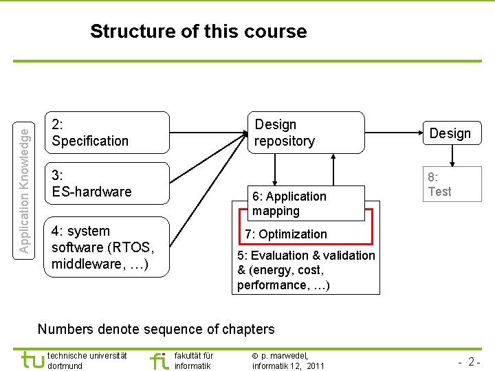 Application Knowledge Structure of this course 2: Specification Design repository 3: ES-hardware 6: Application